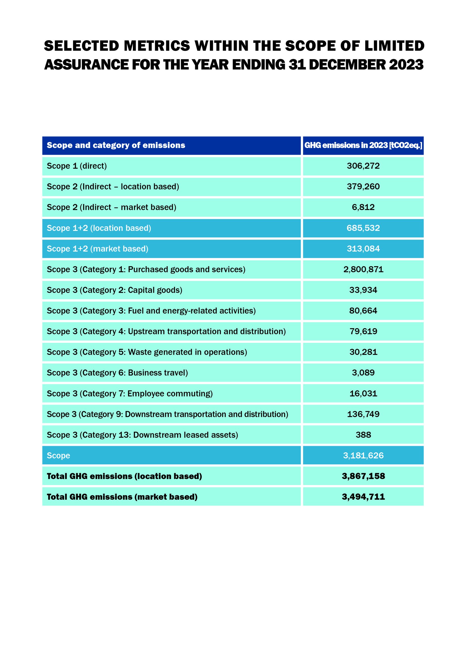 Table 1: Selected metrics within the scope of limited assurance for the year ending 31 December 2023